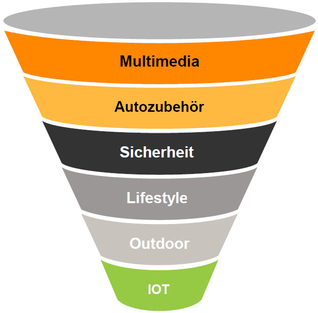 Our Product Categories