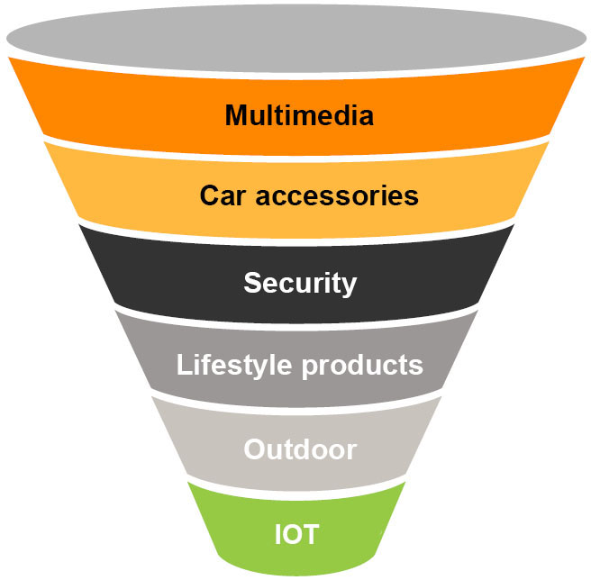 Our Product Categories